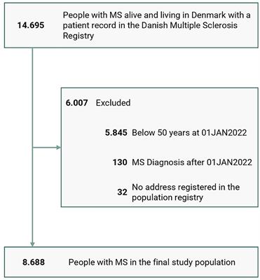 Comorbidity in the aging population with multiple sclerosis: a Danish nationwide study